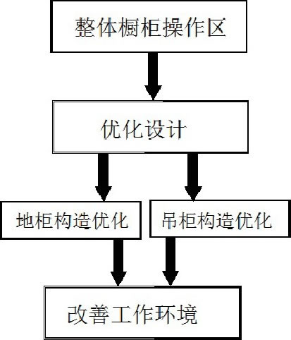 圖2 優(yōu)化方案模塊